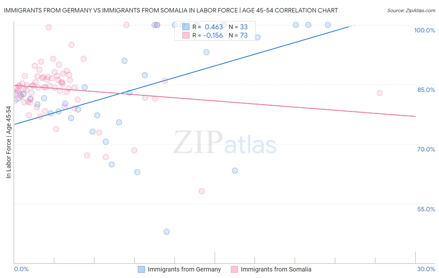 Immigrants from Germany vs Immigrants from Somalia In Labor Force | Age 45-54