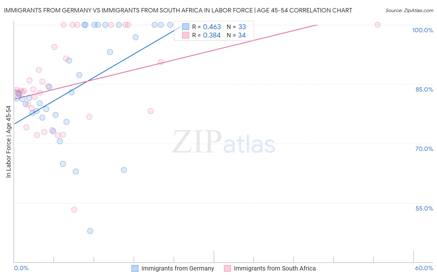 Immigrants from Germany vs Immigrants from South Africa In Labor Force | Age 45-54