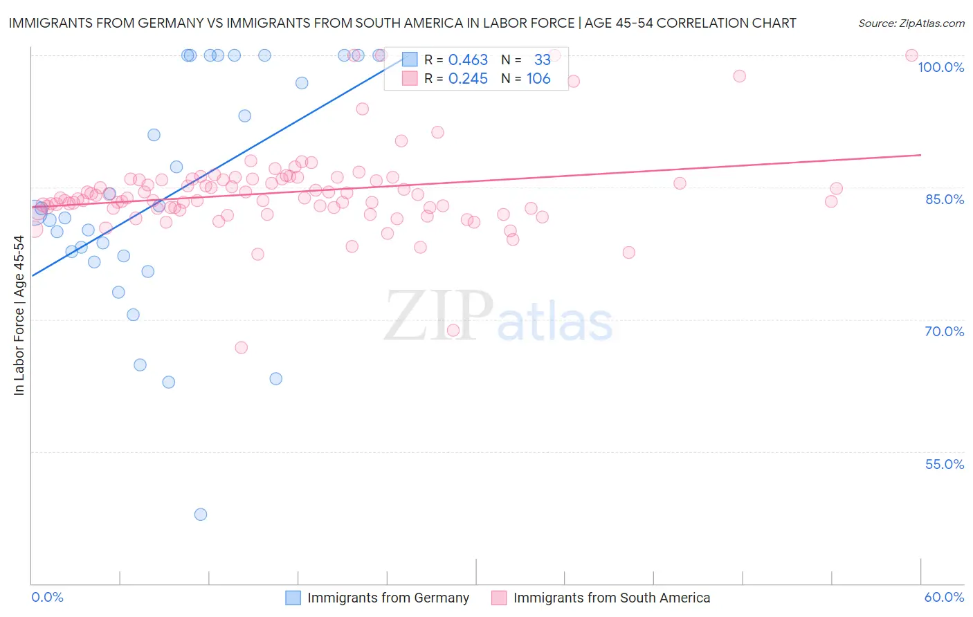 Immigrants from Germany vs Immigrants from South America In Labor Force | Age 45-54