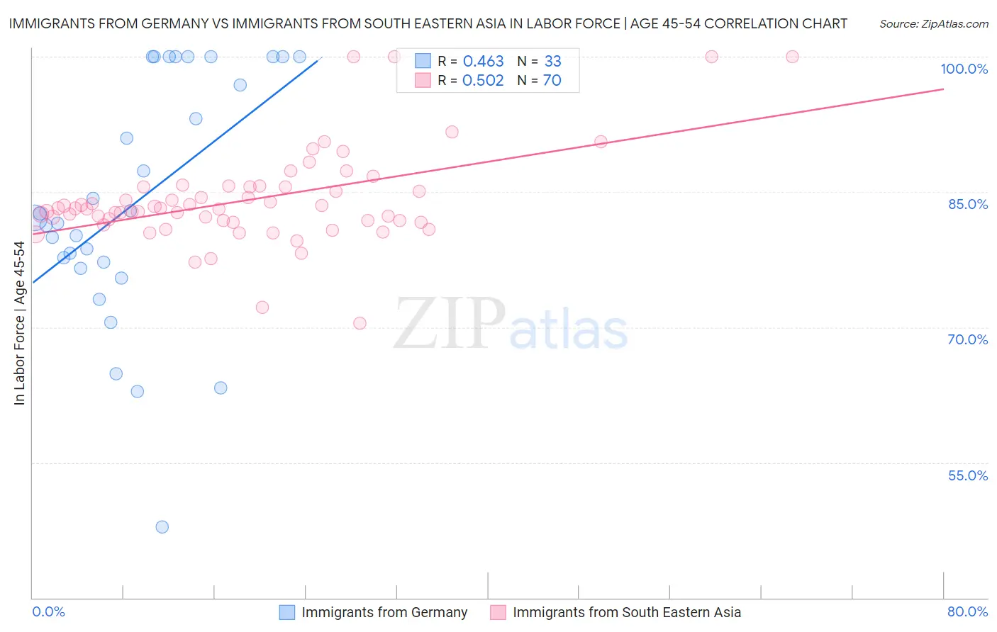 Immigrants from Germany vs Immigrants from South Eastern Asia In Labor Force | Age 45-54