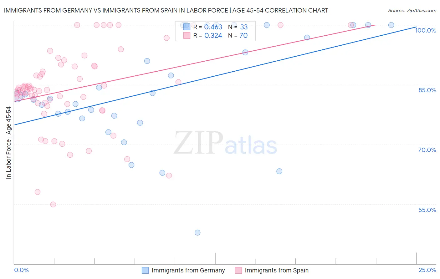 Immigrants from Germany vs Immigrants from Spain In Labor Force | Age 45-54