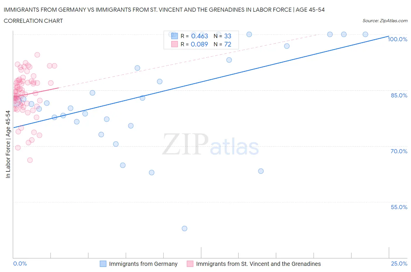 Immigrants from Germany vs Immigrants from St. Vincent and the Grenadines In Labor Force | Age 45-54
