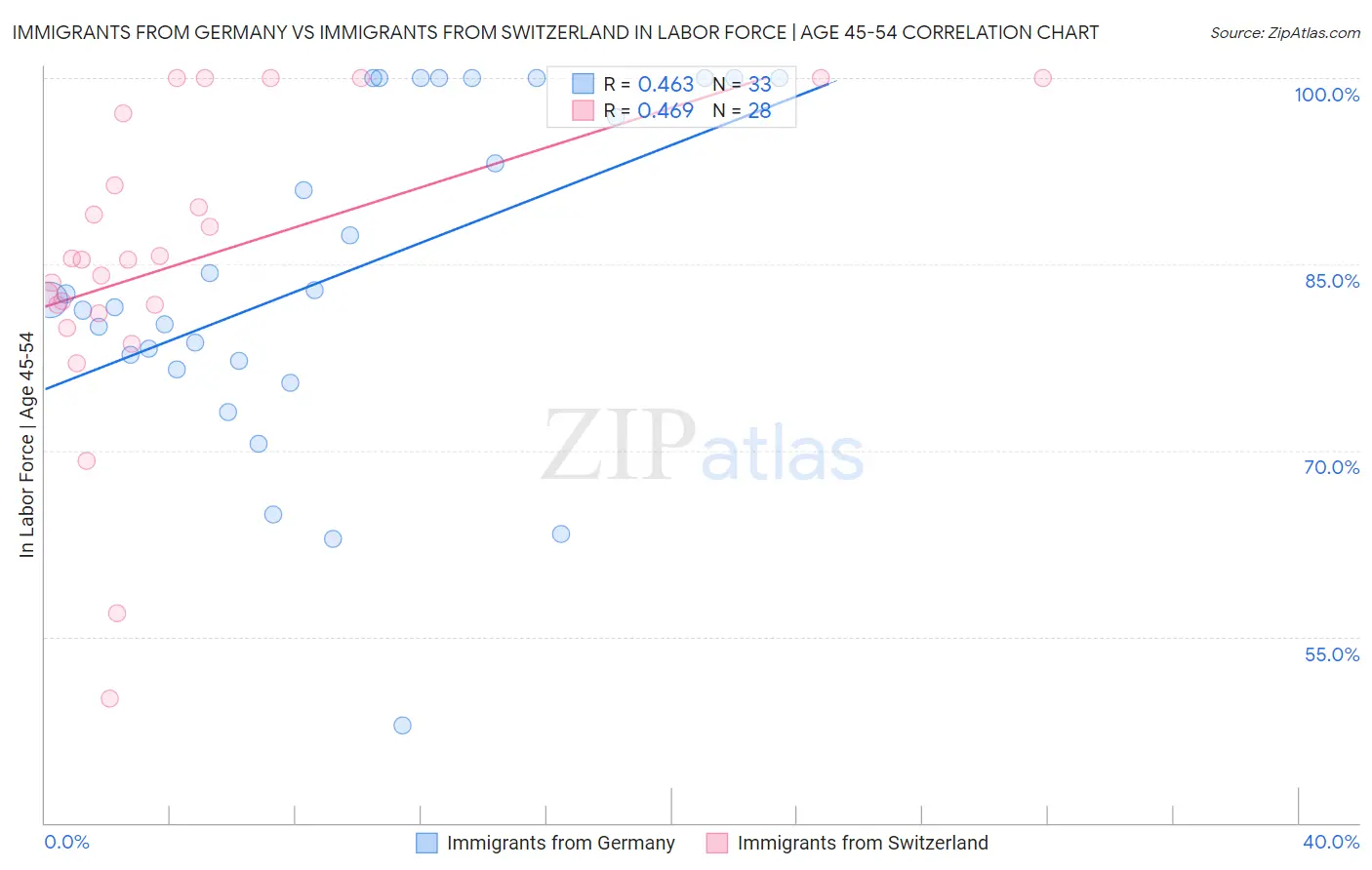 Immigrants from Germany vs Immigrants from Switzerland In Labor Force | Age 45-54