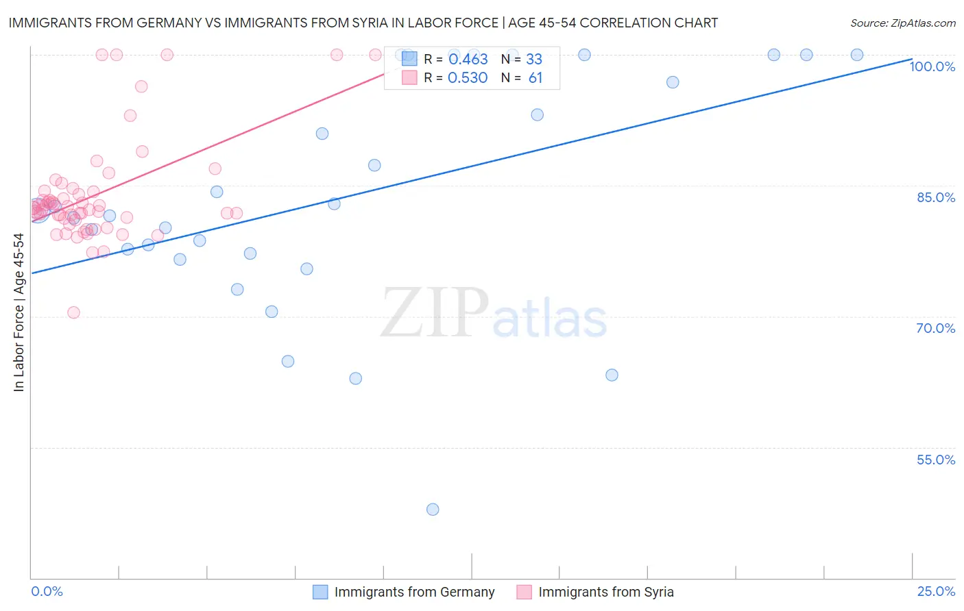 Immigrants from Germany vs Immigrants from Syria In Labor Force | Age 45-54