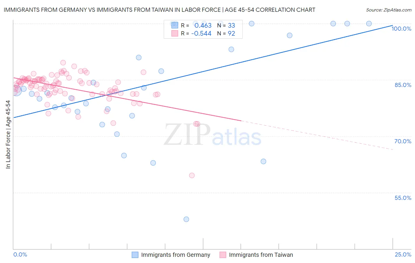 Immigrants from Germany vs Immigrants from Taiwan In Labor Force | Age 45-54