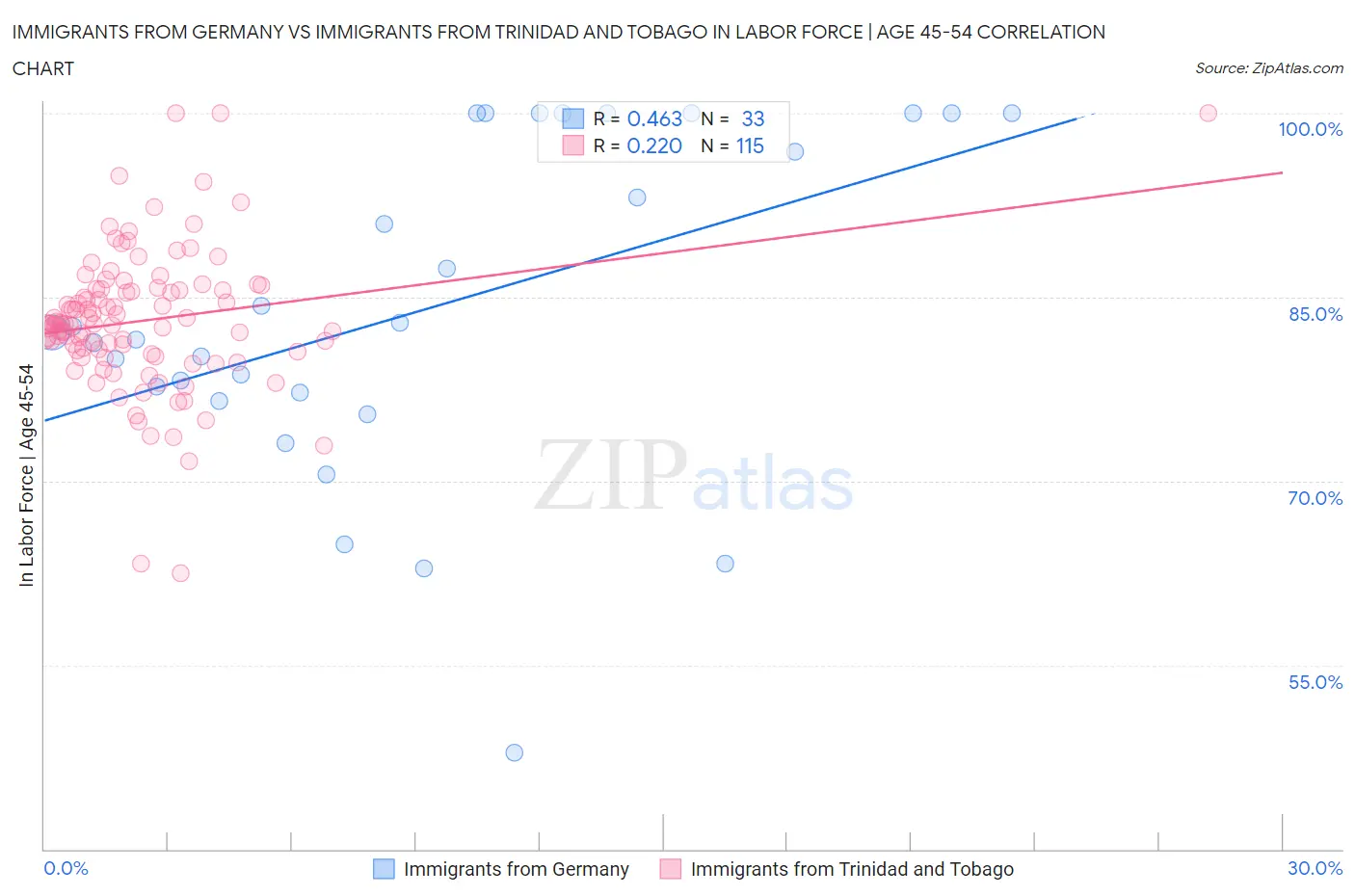 Immigrants from Germany vs Immigrants from Trinidad and Tobago In Labor Force | Age 45-54
