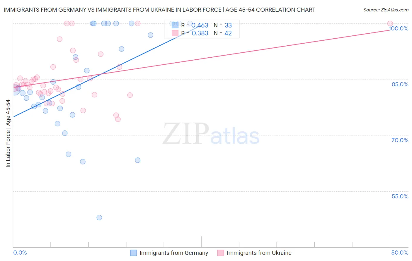 Immigrants from Germany vs Immigrants from Ukraine In Labor Force | Age 45-54