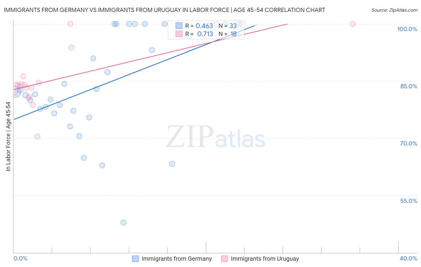 Immigrants from Germany vs Immigrants from Uruguay In Labor Force | Age 45-54