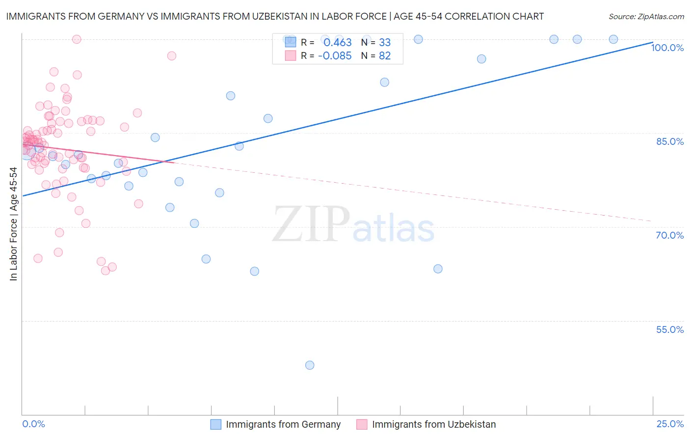 Immigrants from Germany vs Immigrants from Uzbekistan In Labor Force | Age 45-54