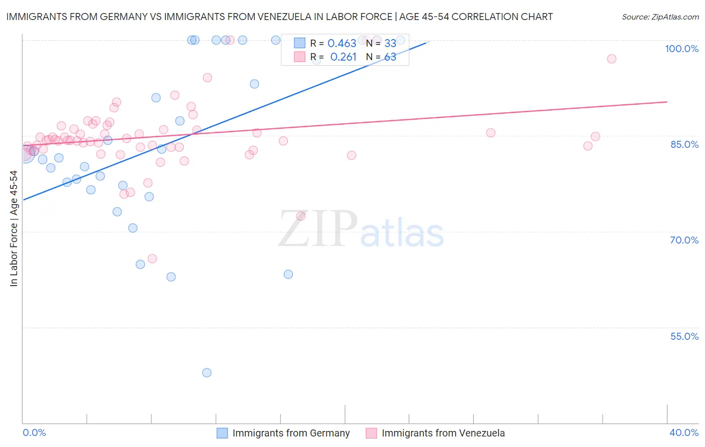 Immigrants from Germany vs Immigrants from Venezuela In Labor Force | Age 45-54