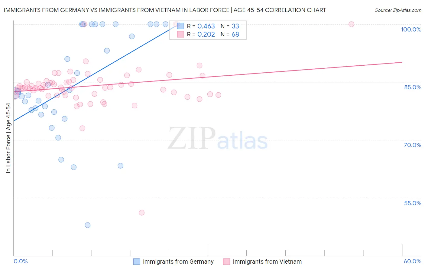 Immigrants from Germany vs Immigrants from Vietnam In Labor Force | Age 45-54