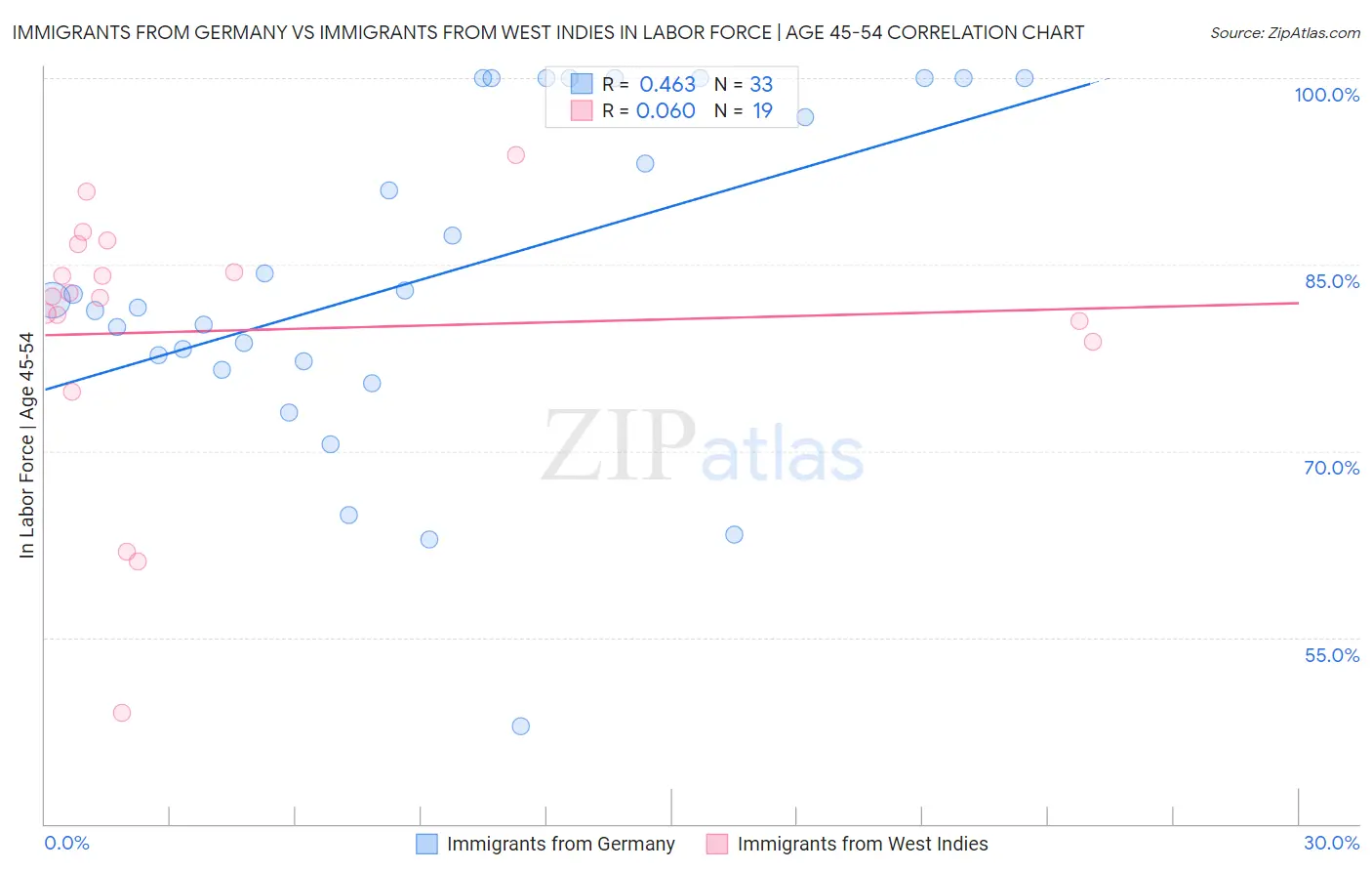Immigrants from Germany vs Immigrants from West Indies In Labor Force | Age 45-54