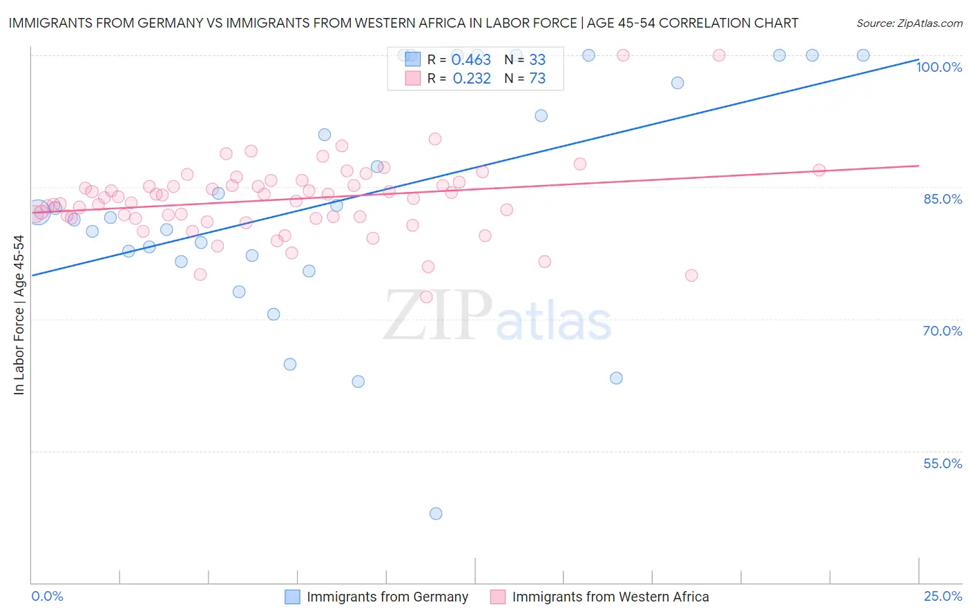 Immigrants from Germany vs Immigrants from Western Africa In Labor Force | Age 45-54