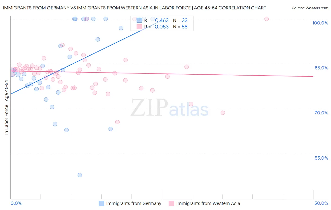 Immigrants from Germany vs Immigrants from Western Asia In Labor Force | Age 45-54