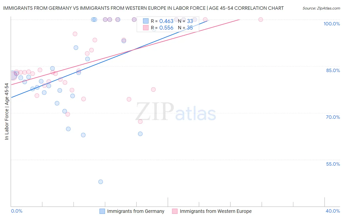 Immigrants from Germany vs Immigrants from Western Europe In Labor Force | Age 45-54