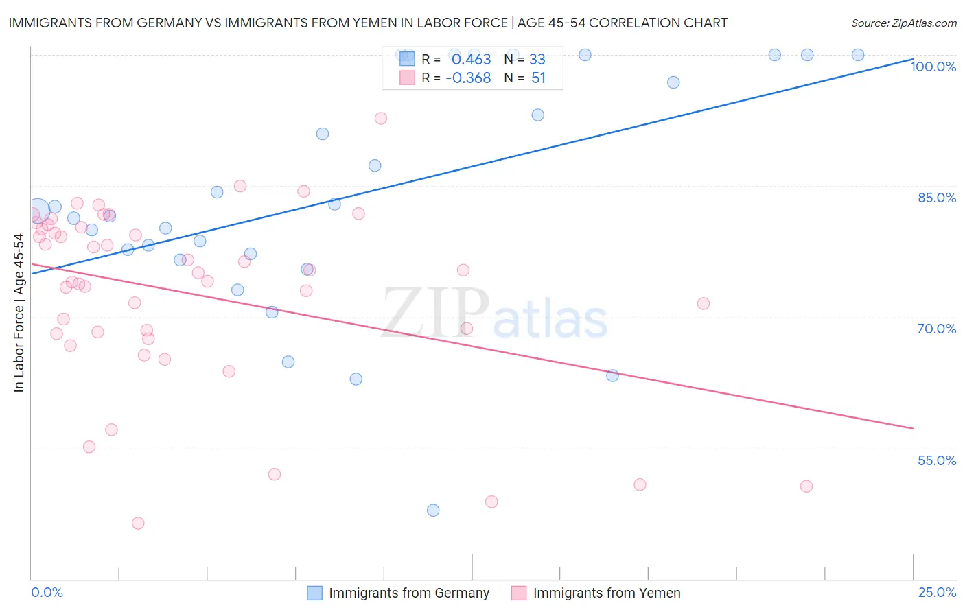 Immigrants from Germany vs Immigrants from Yemen In Labor Force | Age 45-54
