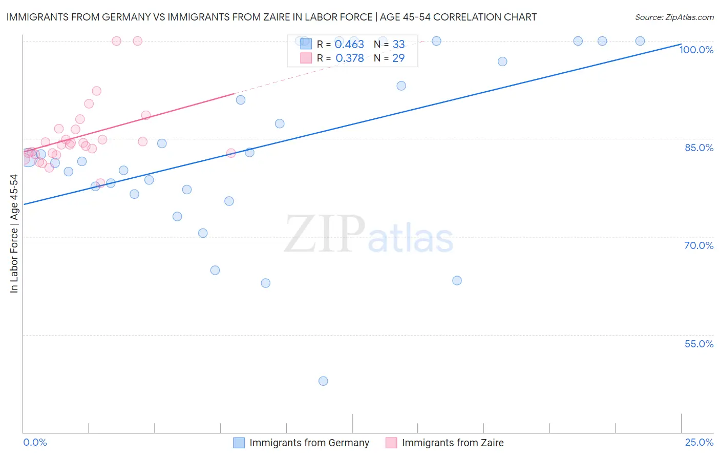 Immigrants from Germany vs Immigrants from Zaire In Labor Force | Age 45-54