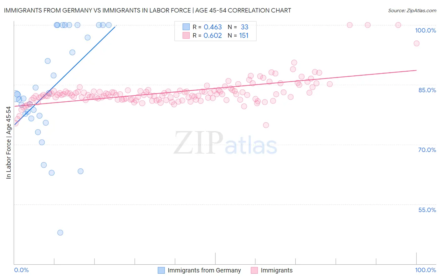 Immigrants from Germany vs Immigrants In Labor Force | Age 45-54