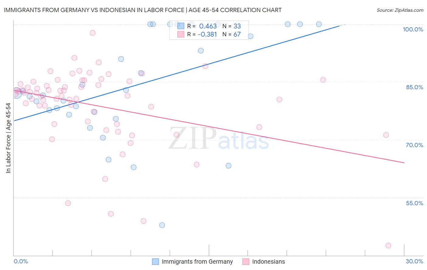 Immigrants from Germany vs Indonesian In Labor Force | Age 45-54