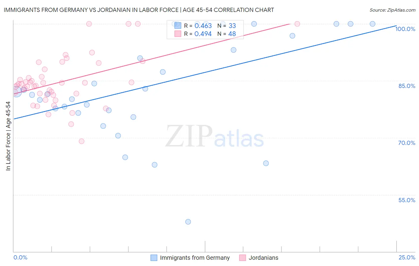 Immigrants from Germany vs Jordanian In Labor Force | Age 45-54