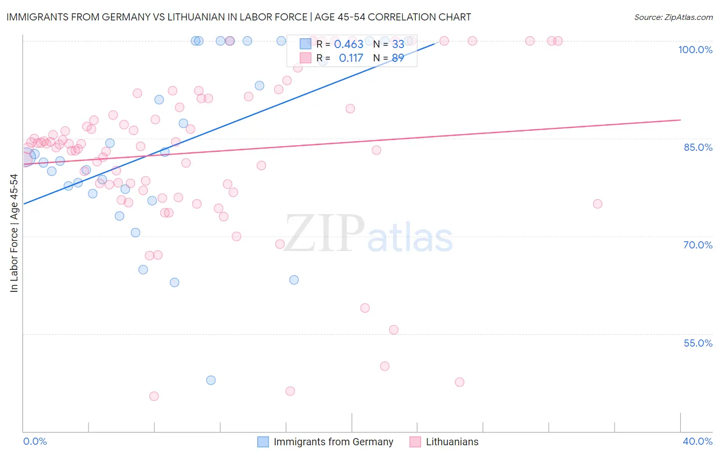 Immigrants from Germany vs Lithuanian In Labor Force | Age 45-54