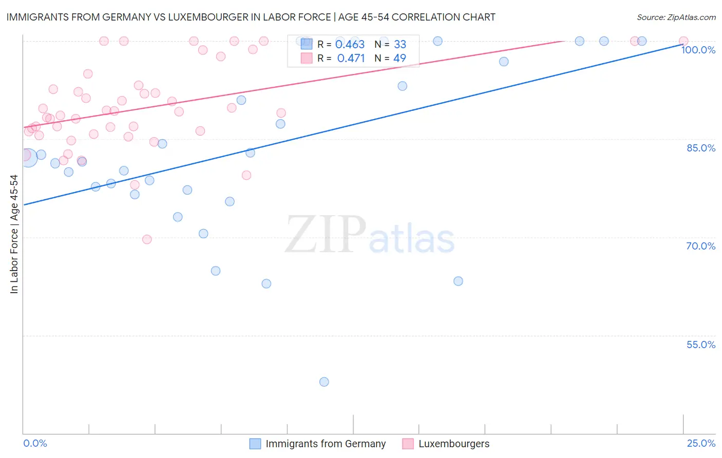 Immigrants from Germany vs Luxembourger In Labor Force | Age 45-54