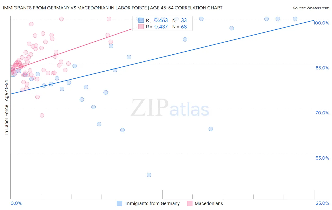 Immigrants from Germany vs Macedonian In Labor Force | Age 45-54