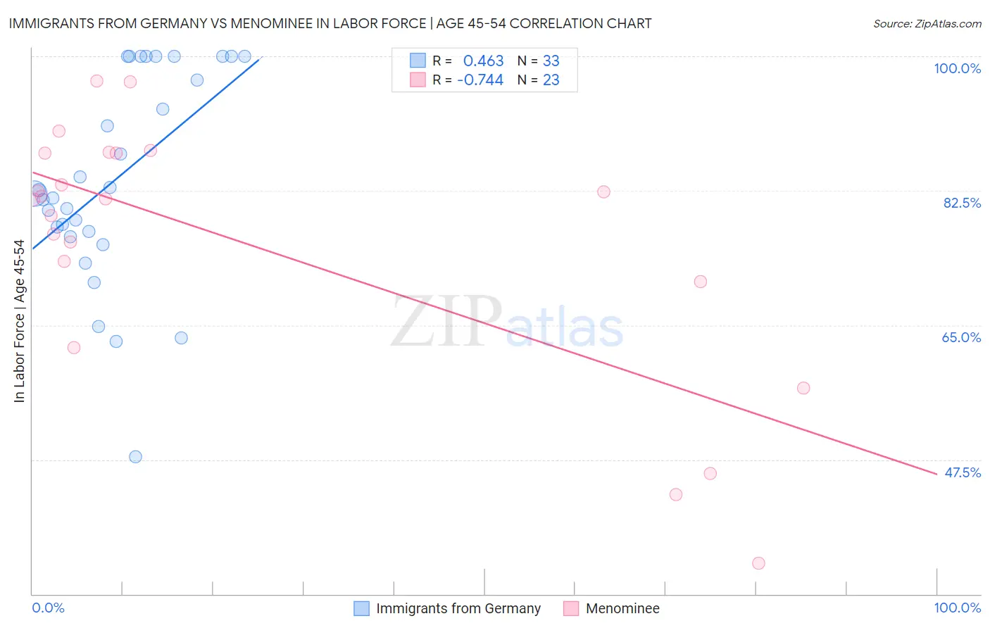 Immigrants from Germany vs Menominee In Labor Force | Age 45-54