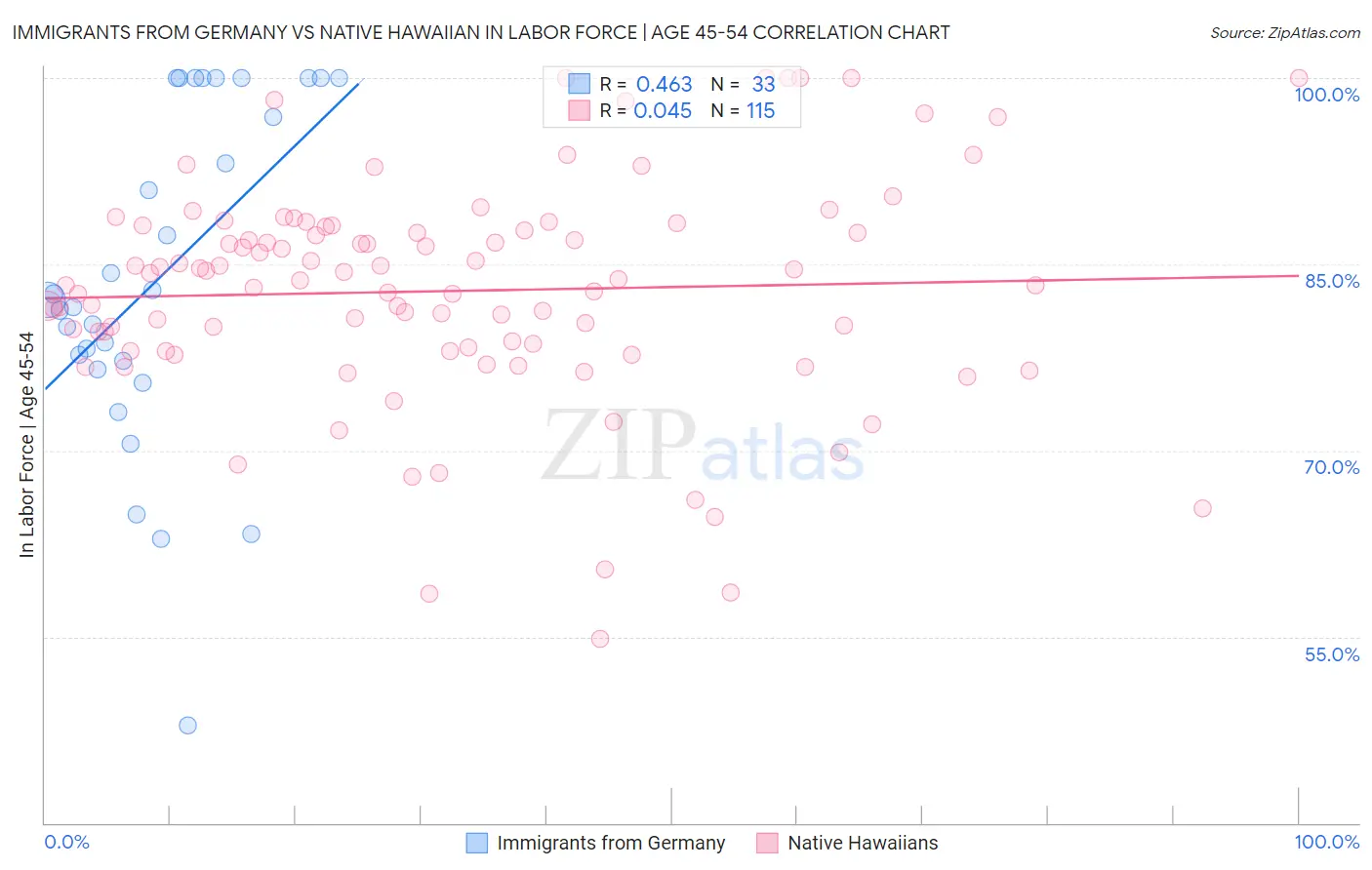 Immigrants from Germany vs Native Hawaiian In Labor Force | Age 45-54