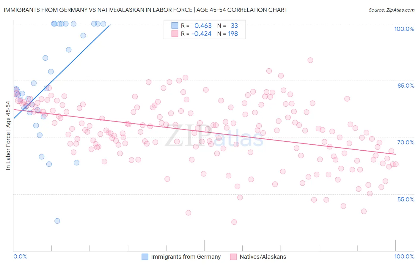 Immigrants from Germany vs Native/Alaskan In Labor Force | Age 45-54