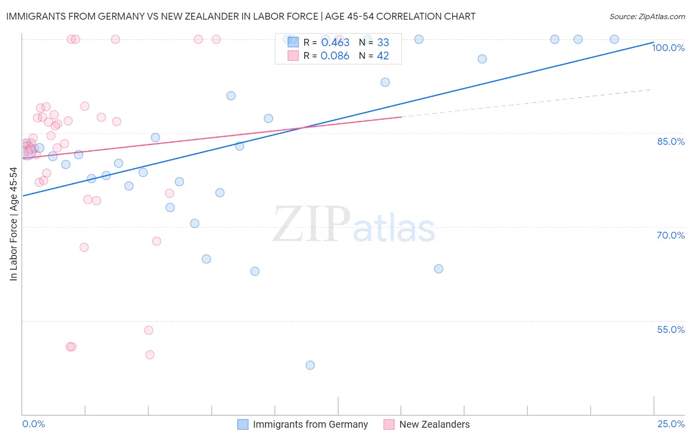 Immigrants from Germany vs New Zealander In Labor Force | Age 45-54