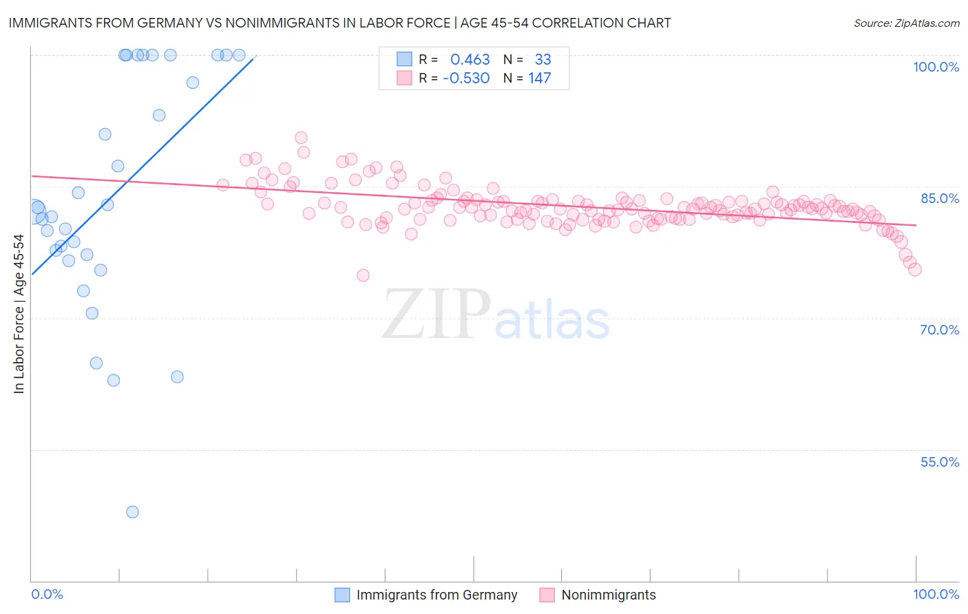 Immigrants from Germany vs Nonimmigrants In Labor Force | Age 45-54