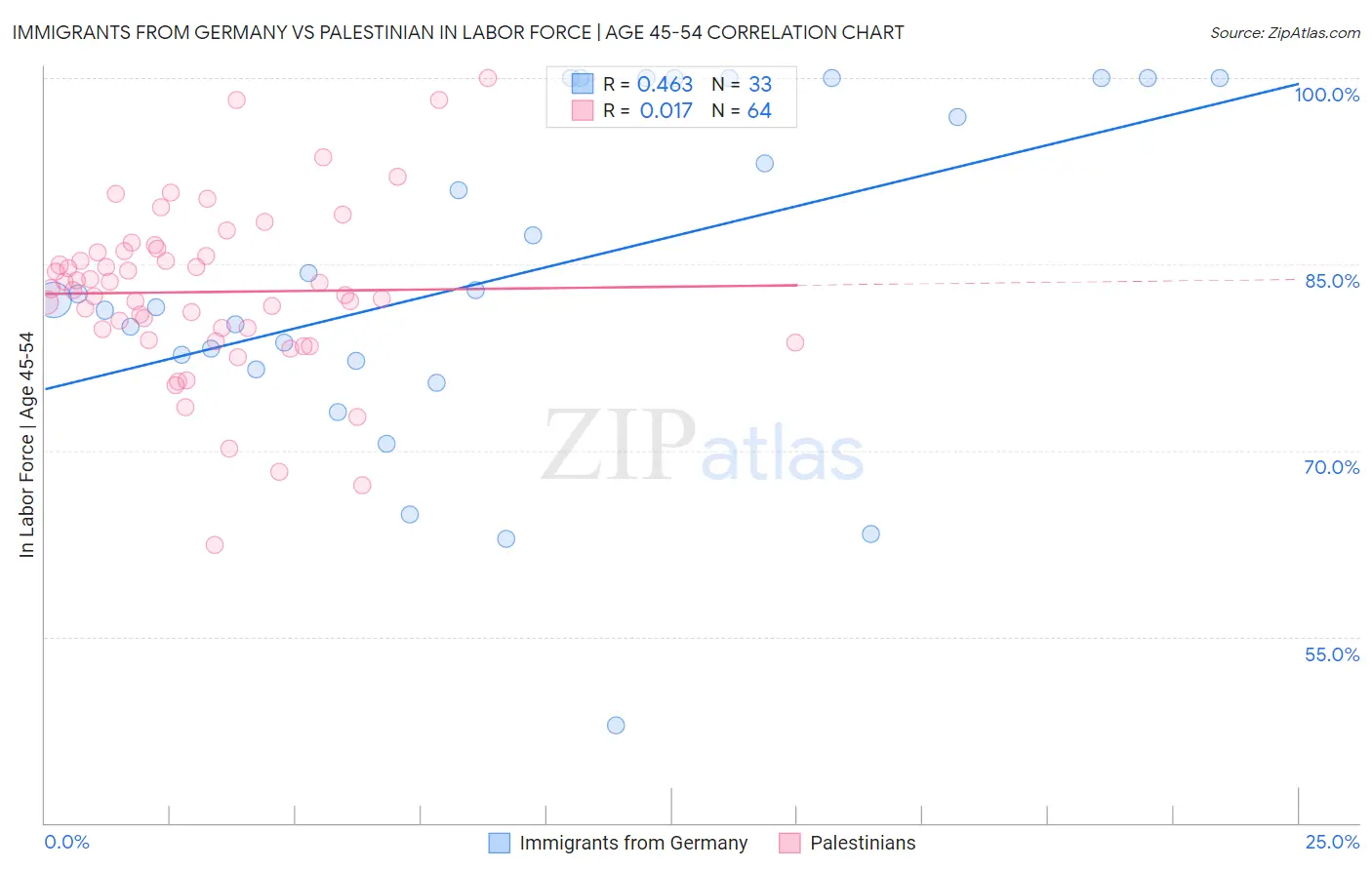 Immigrants from Germany vs Palestinian In Labor Force | Age 45-54