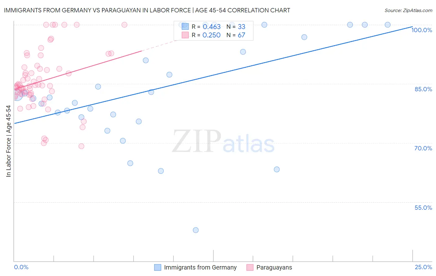 Immigrants from Germany vs Paraguayan In Labor Force | Age 45-54