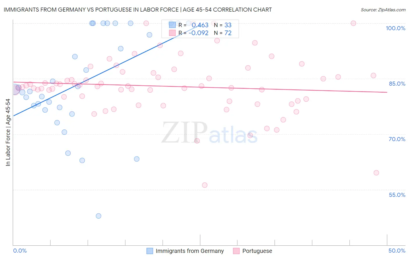 Immigrants from Germany vs Portuguese In Labor Force | Age 45-54