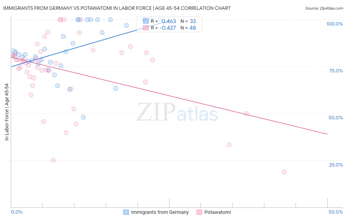 Immigrants from Germany vs Potawatomi In Labor Force | Age 45-54