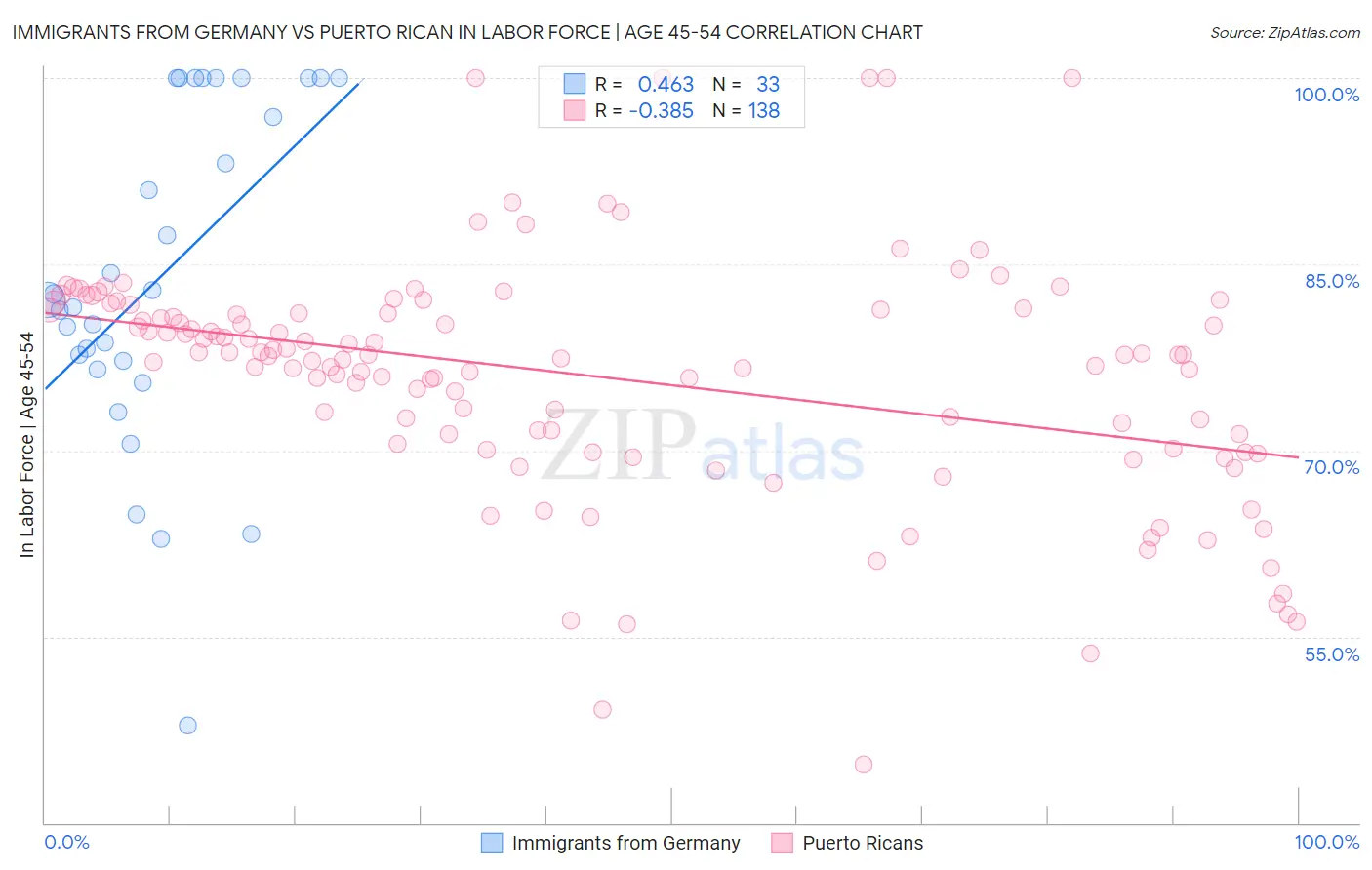 Immigrants from Germany vs Puerto Rican In Labor Force | Age 45-54