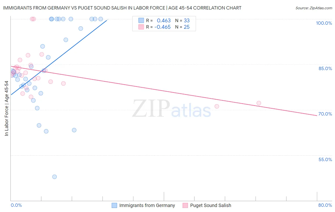 Immigrants from Germany vs Puget Sound Salish In Labor Force | Age 45-54
