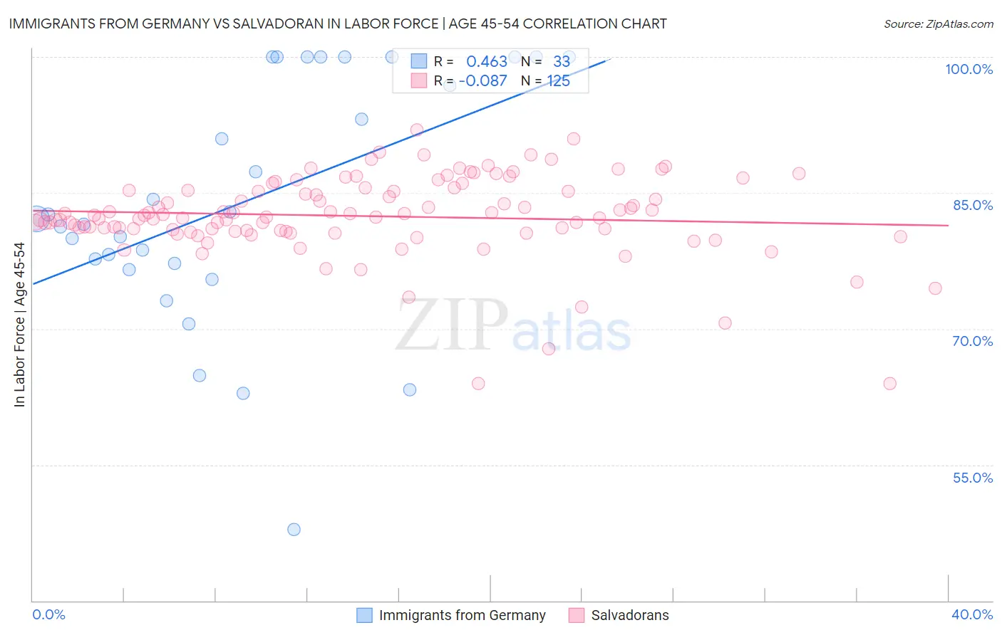 Immigrants from Germany vs Salvadoran In Labor Force | Age 45-54