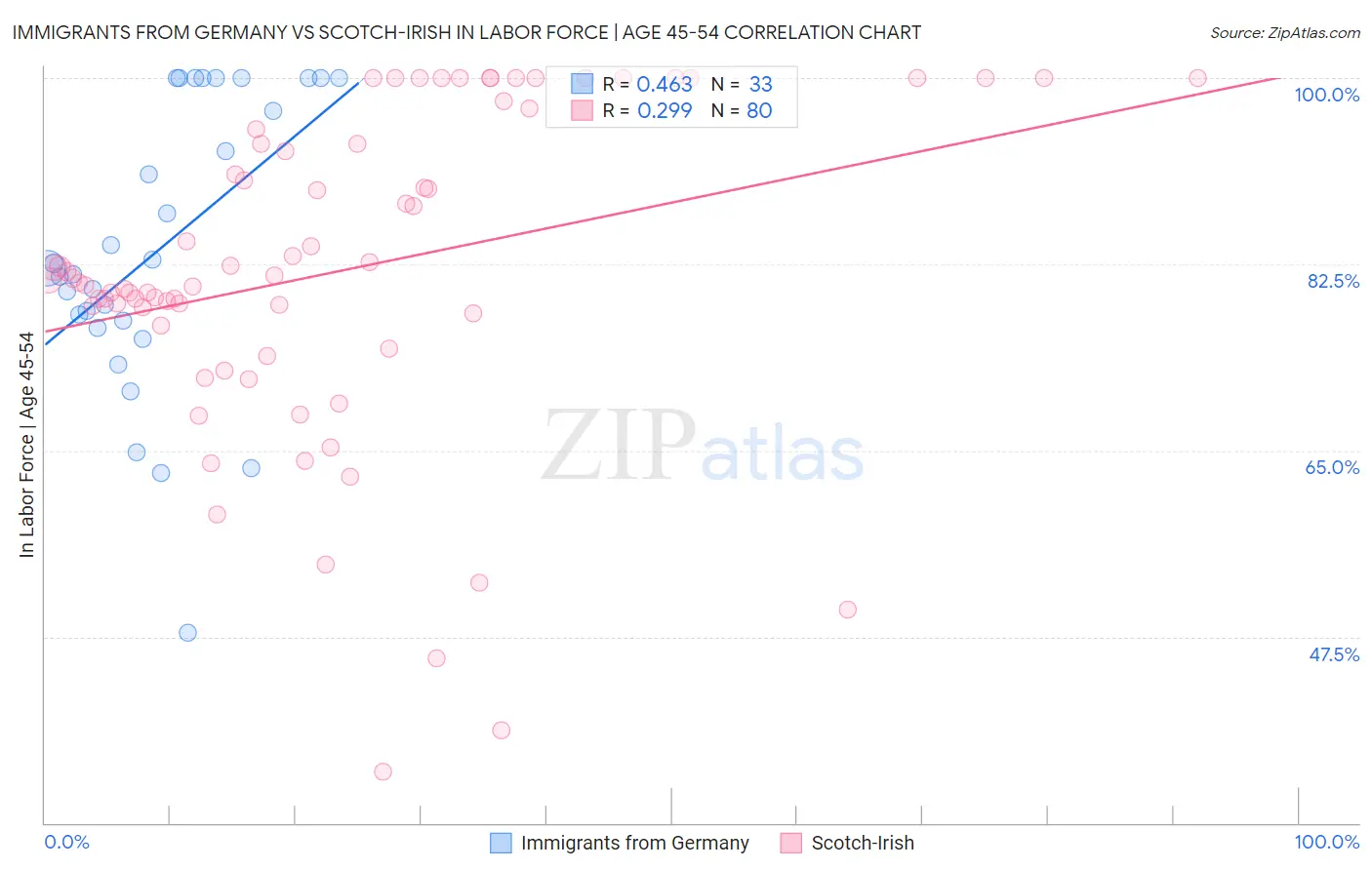 Immigrants from Germany vs Scotch-Irish In Labor Force | Age 45-54