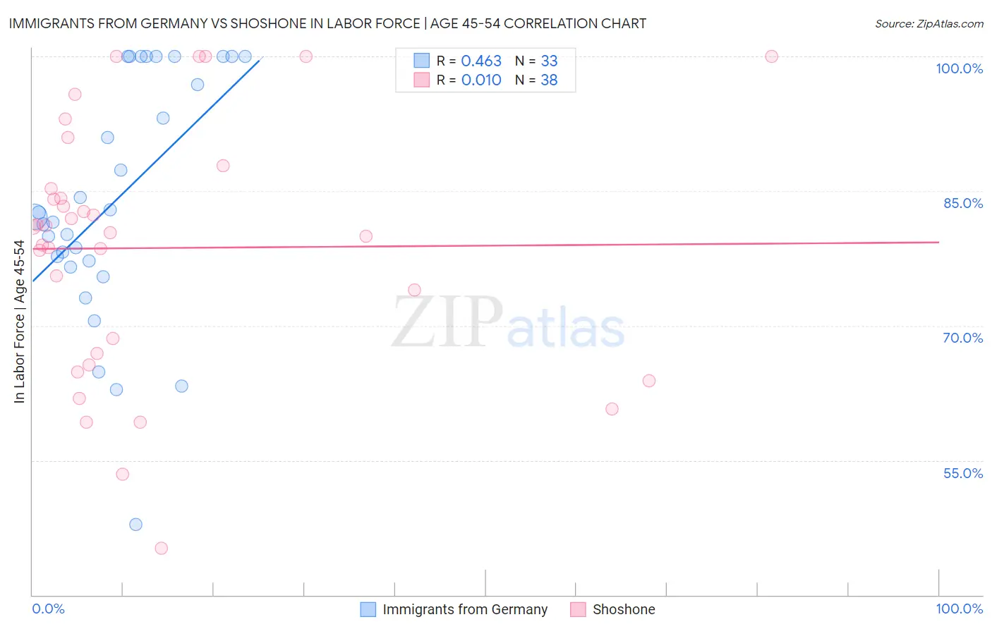 Immigrants from Germany vs Shoshone In Labor Force | Age 45-54