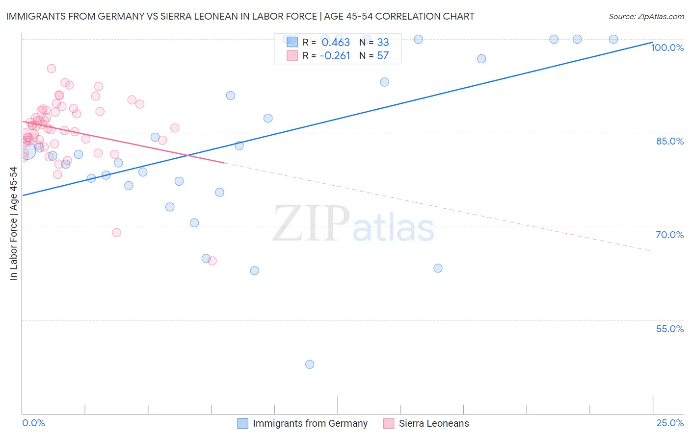 Immigrants from Germany vs Sierra Leonean In Labor Force | Age 45-54