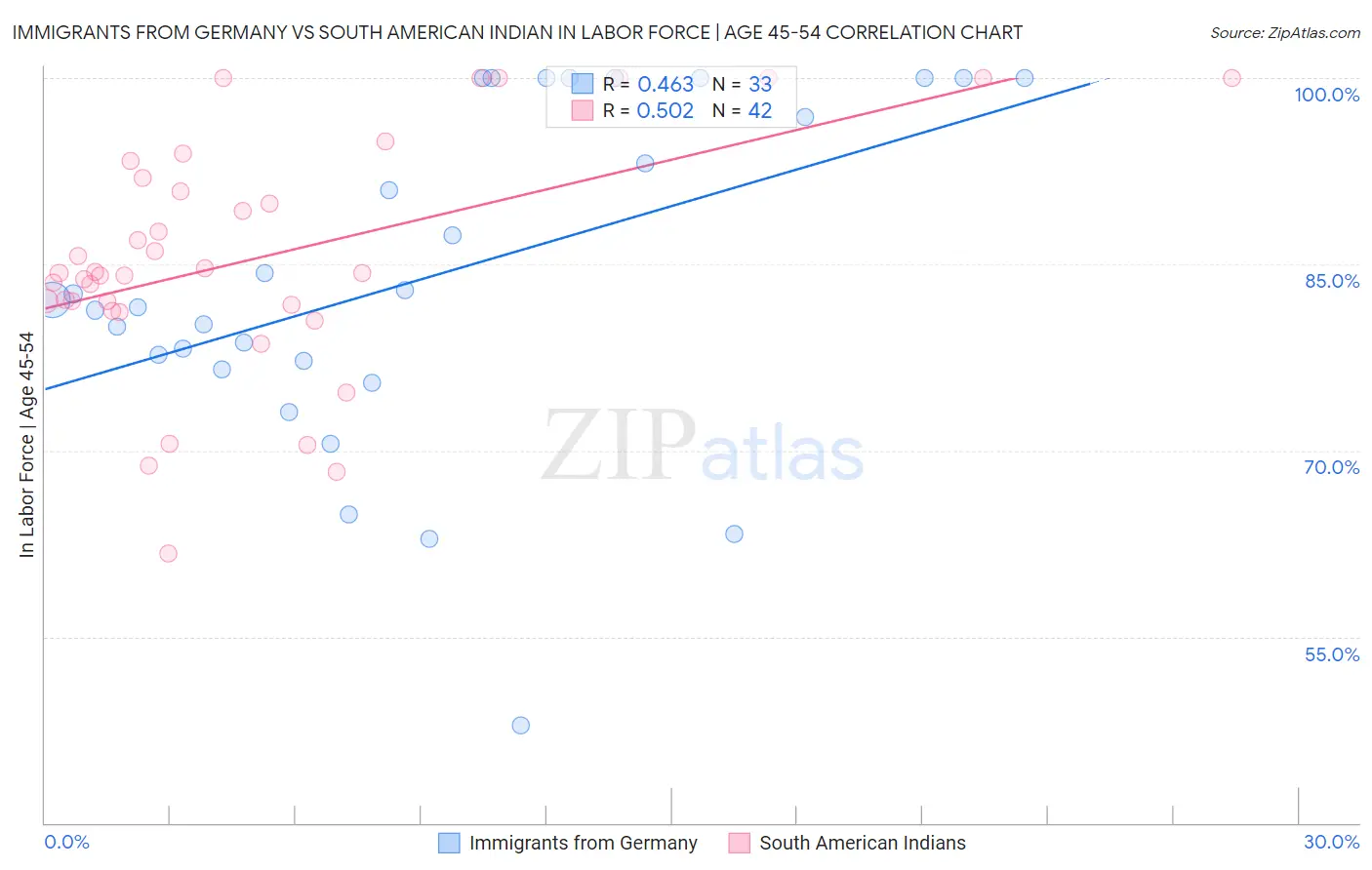 Immigrants from Germany vs South American Indian In Labor Force | Age 45-54