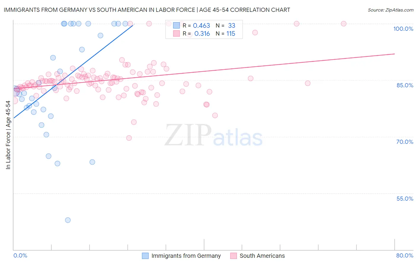 Immigrants from Germany vs South American In Labor Force | Age 45-54