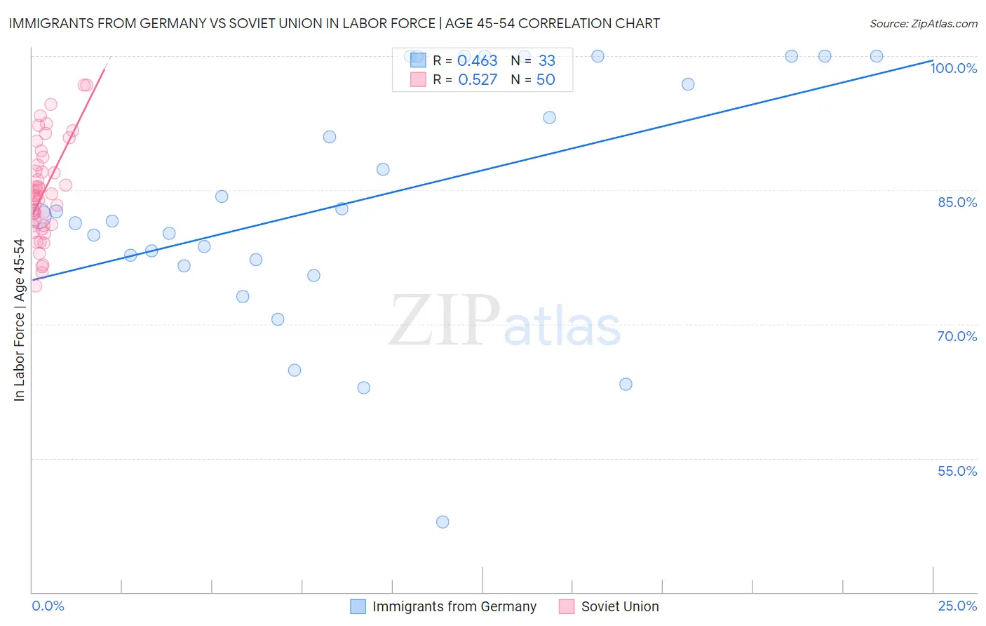 Immigrants from Germany vs Soviet Union In Labor Force | Age 45-54
