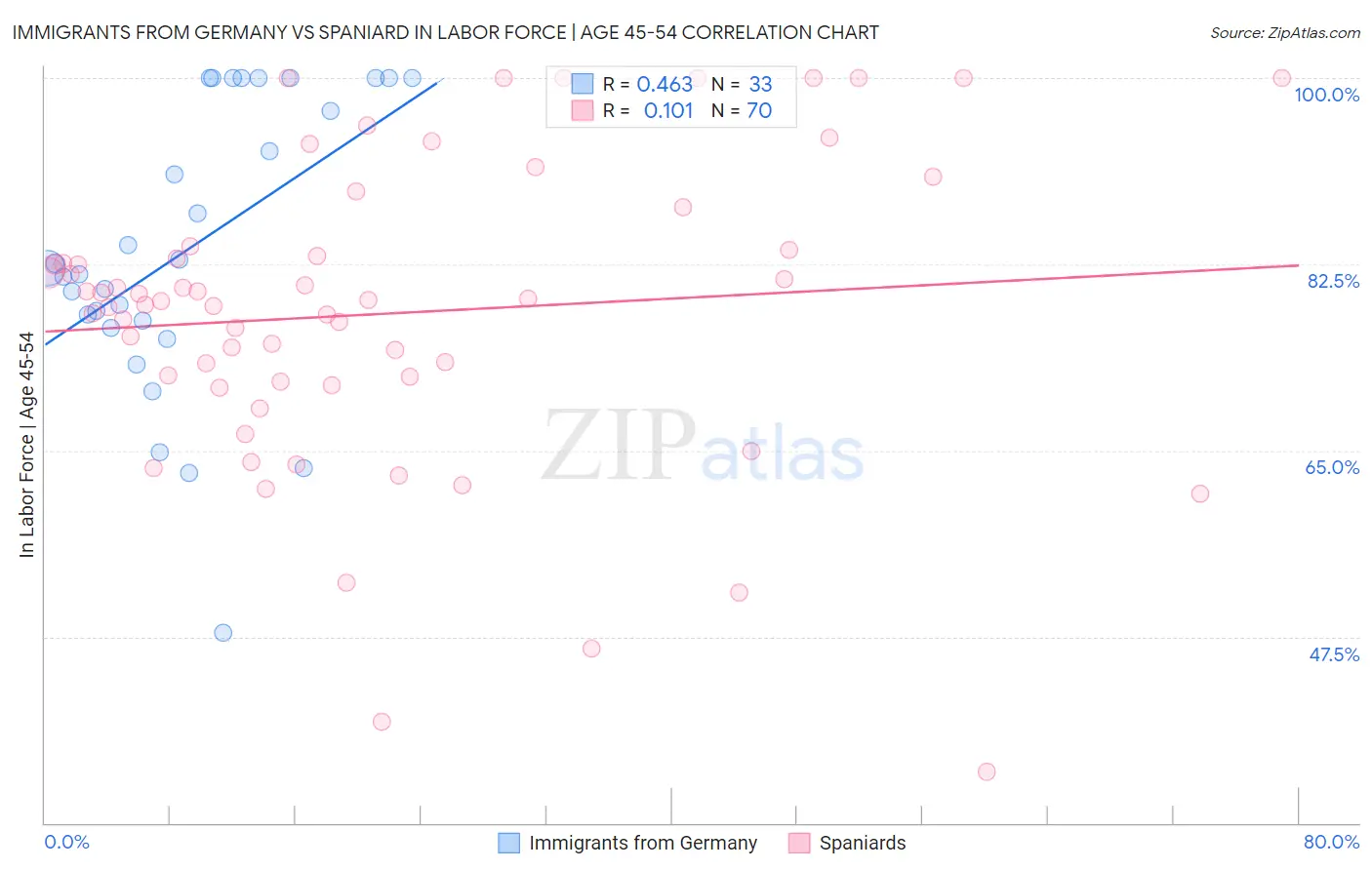 Immigrants from Germany vs Spaniard In Labor Force | Age 45-54