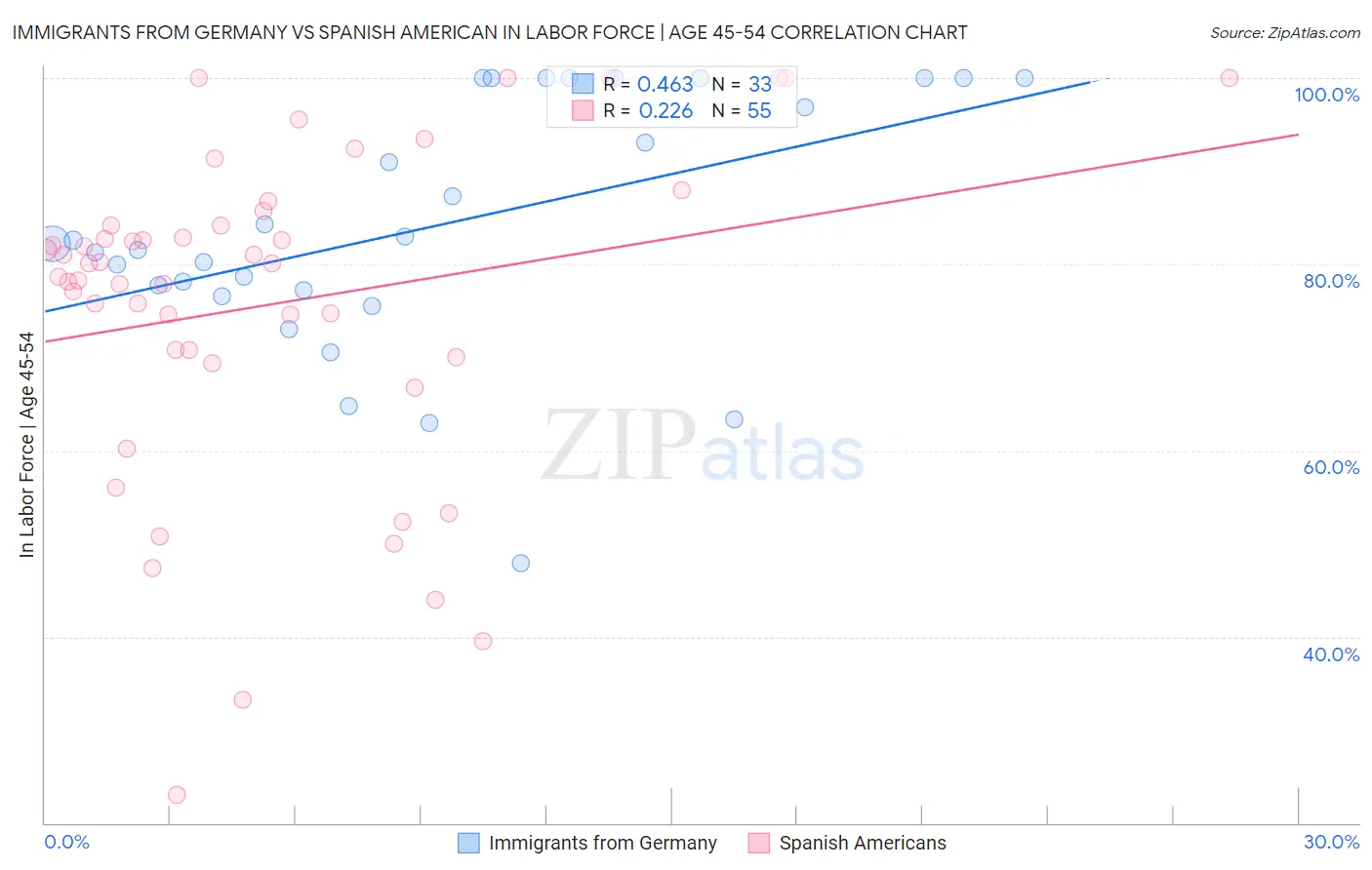 Immigrants from Germany vs Spanish American In Labor Force | Age 45-54