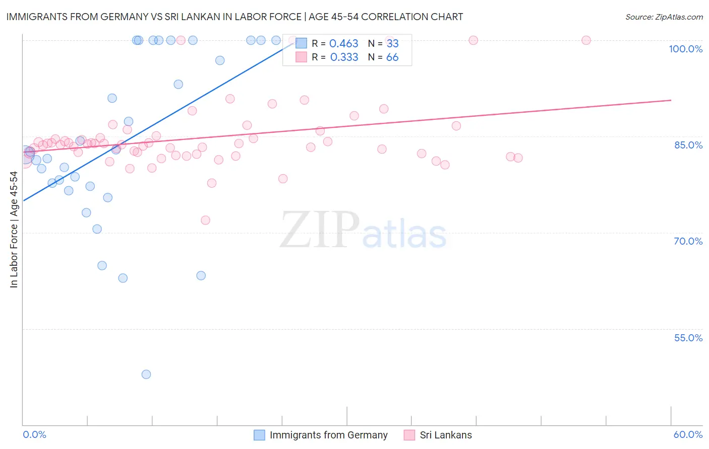 Immigrants from Germany vs Sri Lankan In Labor Force | Age 45-54