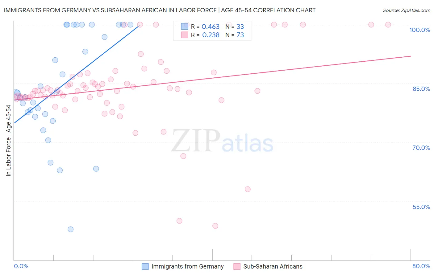 Immigrants from Germany vs Subsaharan African In Labor Force | Age 45-54