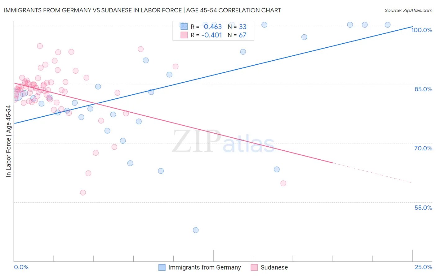 Immigrants from Germany vs Sudanese In Labor Force | Age 45-54